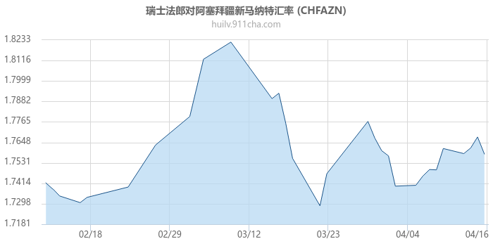 瑞士法郎对阿塞拜疆新马纳特汇率走势图