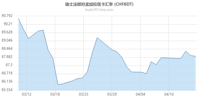 瑞士法郎对孟加拉塔卡汇率走势图