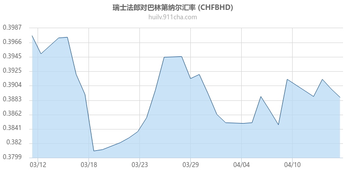 瑞士法郎对巴林第纳尔汇率走势图