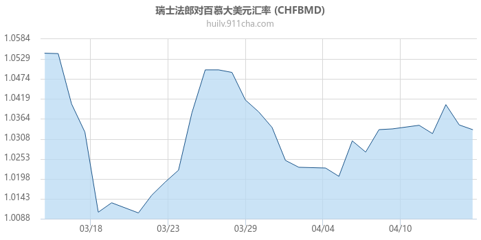瑞士法郎对百慕大美元汇率走势图