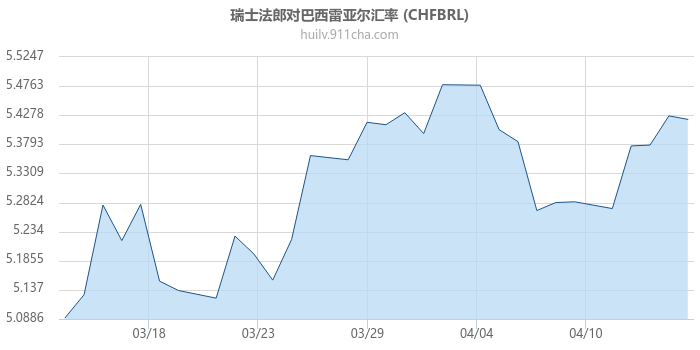 瑞士法郎对巴西雷亚尔汇率走势图