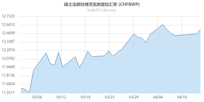 瑞士法郎对博茨瓦纳普拉汇率走势图