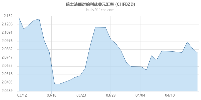 瑞士法郎对伯利兹美元汇率走势图