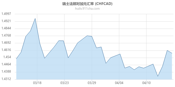 瑞士法郎对加拿大元汇率走势图