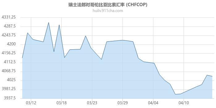 瑞士法郎对哥伦比亚比索汇率走势图