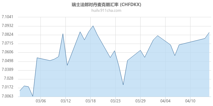 瑞士法郎对丹麦克朗汇率走势图