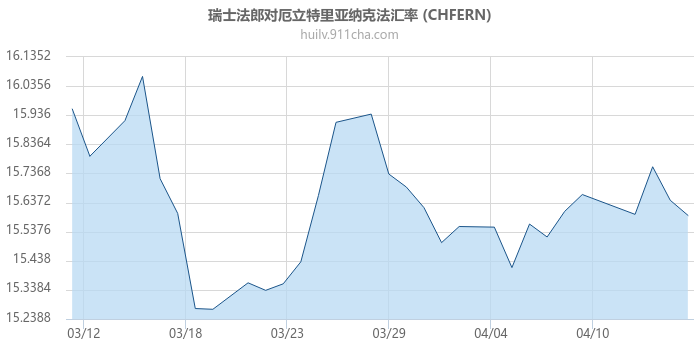 瑞士法郎对厄立特里亚纳克法汇率走势图