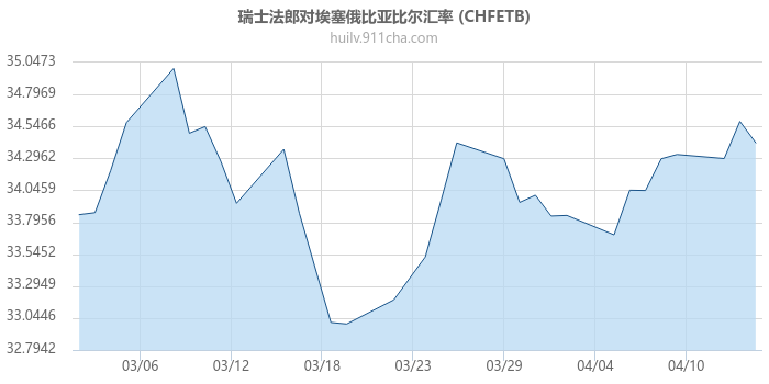 瑞士法郎对埃塞俄比亚比尔汇率走势图