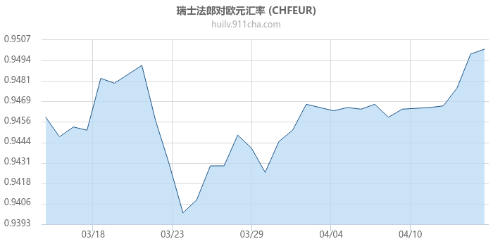瑞士法郎对欧元汇率走势图