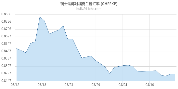 瑞士法郎对福克兰镑汇率走势图