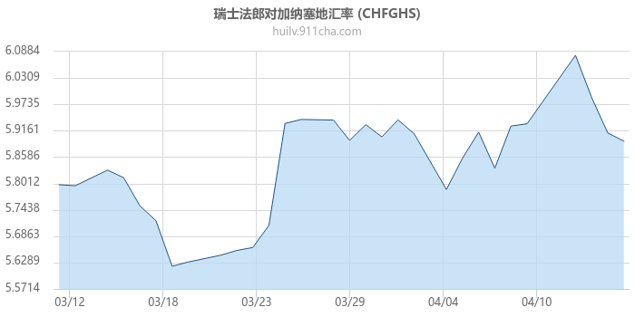 瑞士法郎对加纳塞地汇率走势图