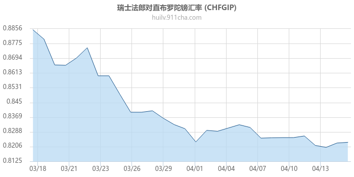 瑞士法郎对直布罗陀镑汇率走势图