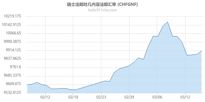 瑞士法郎对几内亚法郎汇率走势图