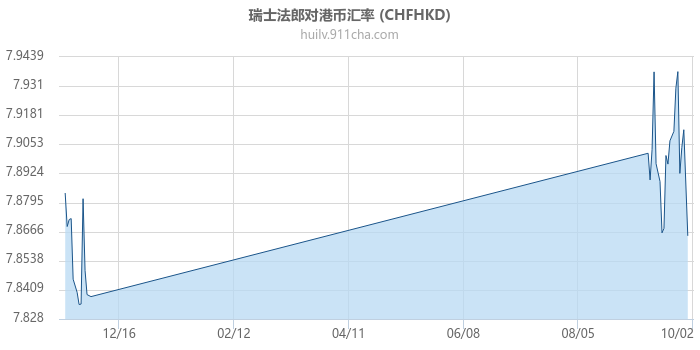 瑞士法郎对港币汇率走势图