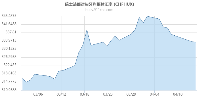 瑞士法郎对匈牙利福林汇率走势图