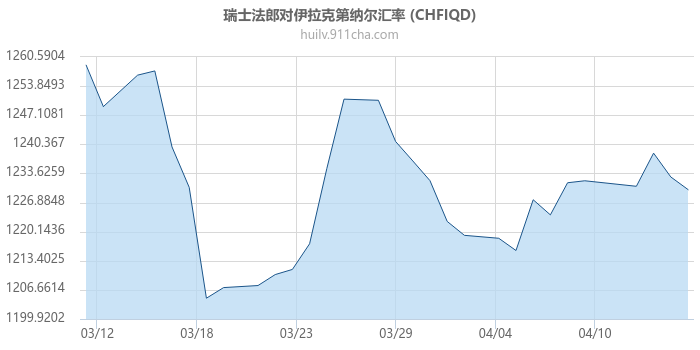 瑞士法郎对伊拉克第纳尔汇率走势图