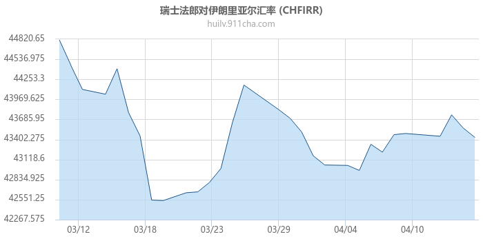 瑞士法郎对伊朗里亚尔汇率走势图