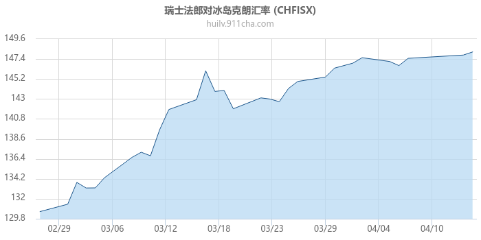 瑞士法郎对冰岛克朗汇率走势图