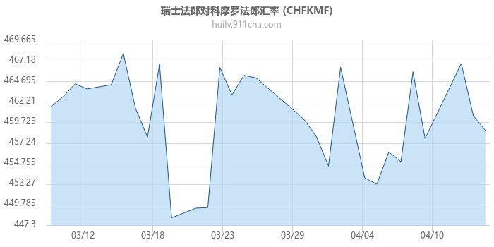 瑞士法郎对科摩罗法郎汇率走势图