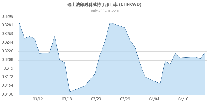 瑞士法郎对科威特丁那汇率走势图