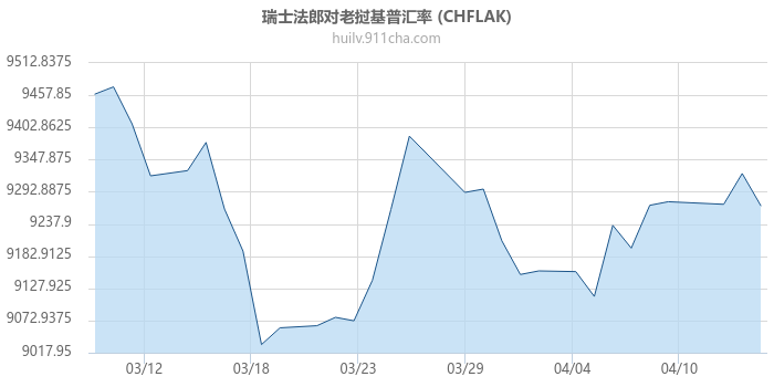 瑞士法郎对老挝基普汇率走势图