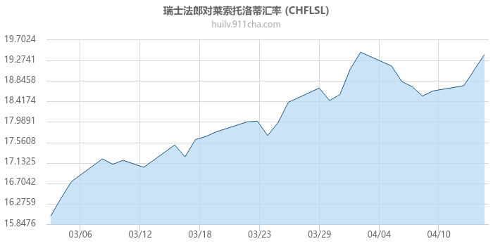 瑞士法郎对莱索托洛蒂汇率走势图