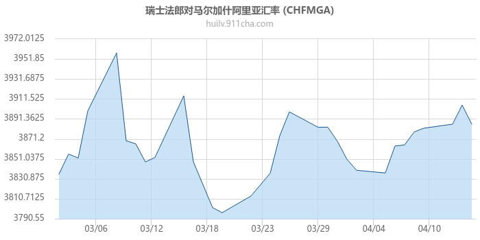 瑞士法郎对马达加斯加阿里亚里汇率走势图