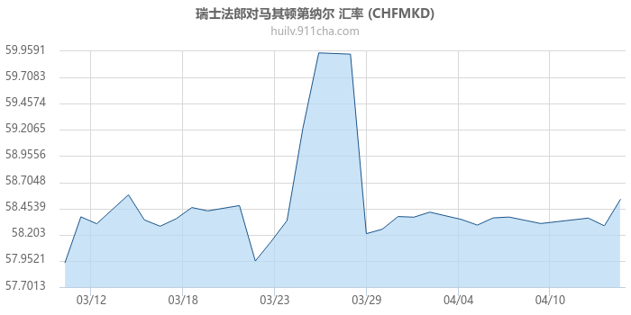 瑞士法郎对马其顿第纳尔 汇率走势图