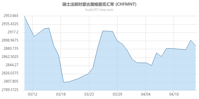 瑞士法郎对蒙古图格里克汇率走势图