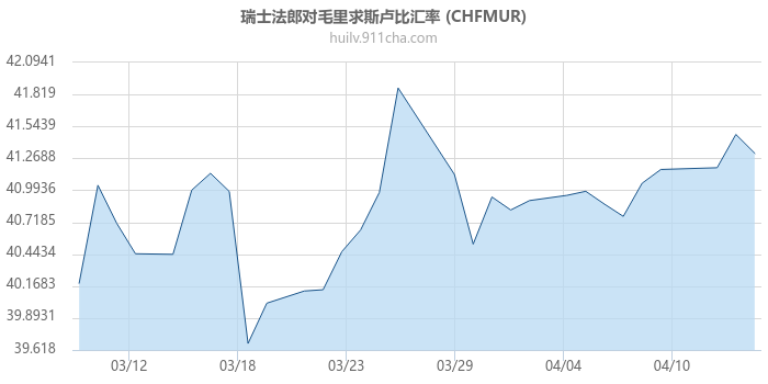 瑞士法郎对毛里求斯卢比汇率走势图