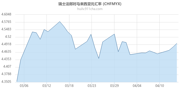 瑞士法郎对马来西亚元汇率走势图