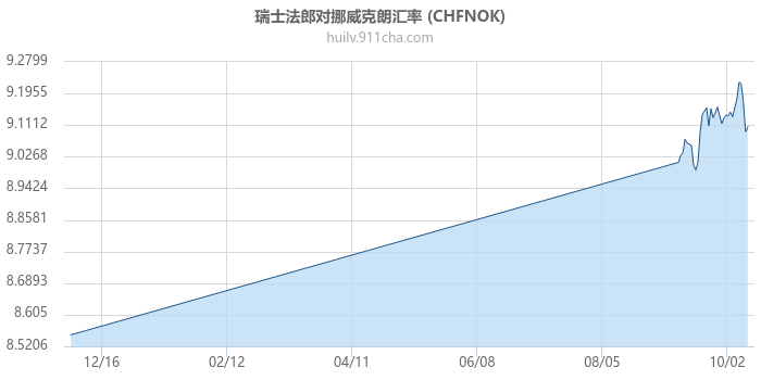 瑞士法郎对挪威克朗汇率走势图