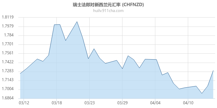 瑞士法郎对新西兰元汇率走势图