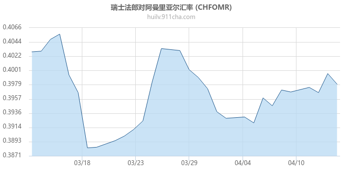 瑞士法郎对阿曼里亚尔汇率走势图