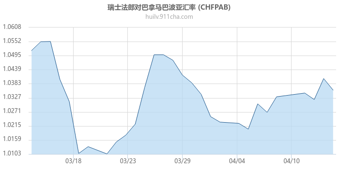 瑞士法郎对巴拿马巴波亚汇率走势图