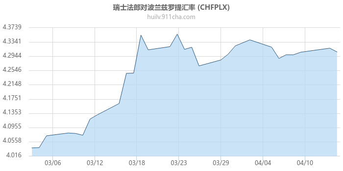 瑞士法郎对波兰兹罗提汇率走势图