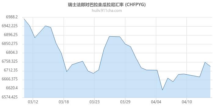 瑞士法郎对巴拉圭瓜拉尼汇率走势图