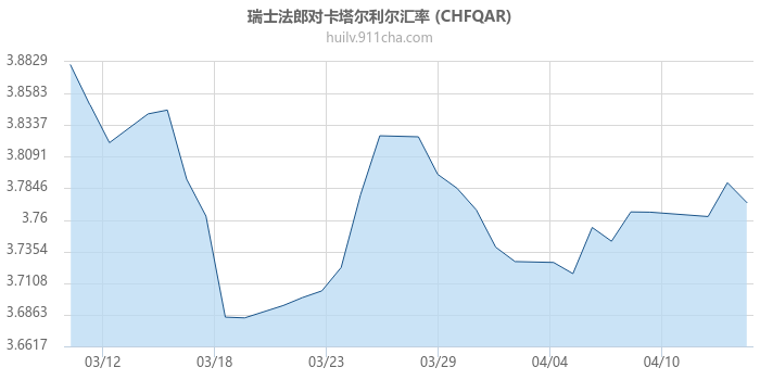 瑞士法郎对卡塔尔利尔汇率走势图