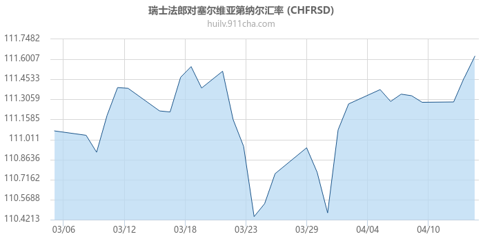 瑞士法郎对塞尔维亚第纳尔汇率走势图