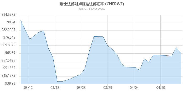 瑞士法郎对卢旺达法郎汇率走势图