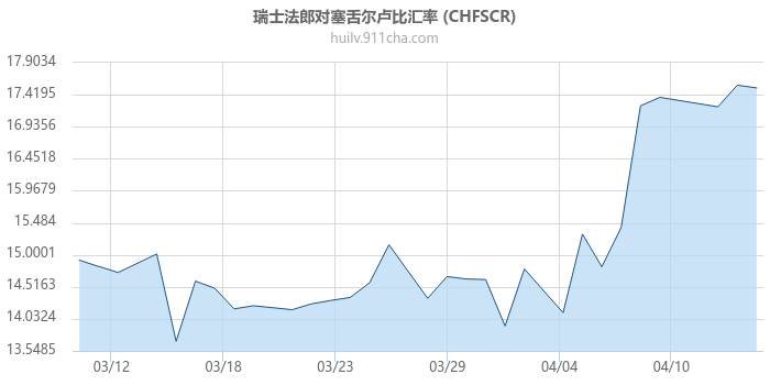 瑞士法郎对塞舌尔卢比汇率走势图