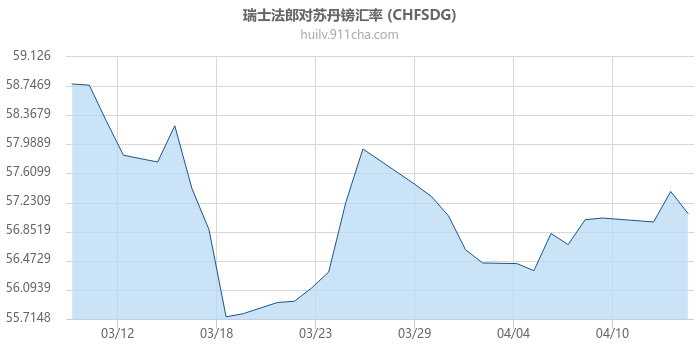 瑞士法郎对苏丹镑汇率走势图