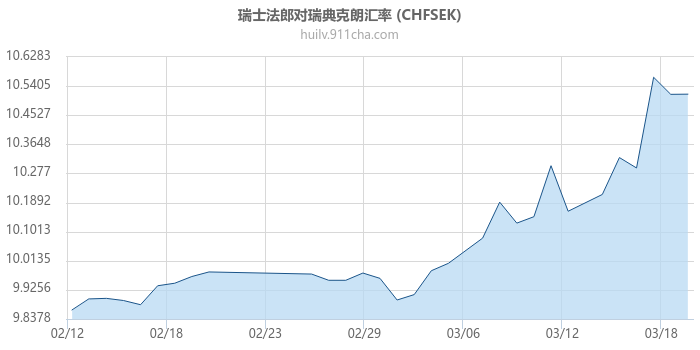 瑞士法郎对瑞典克朗汇率走势图