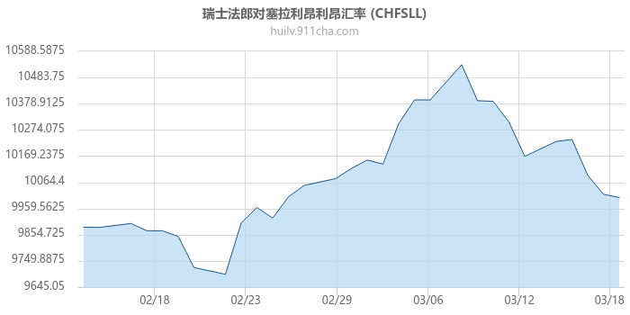 瑞士法郎对塞拉利昂利昂汇率走势图