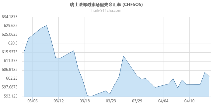 瑞士法郎对索马里先令汇率走势图