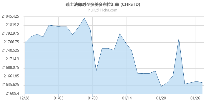 瑞士法郎对圣多美多布拉汇率走势图