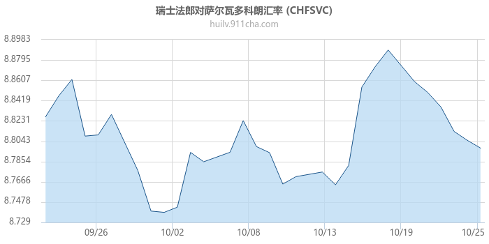 瑞士法郎对萨尔瓦多科朗汇率走势图