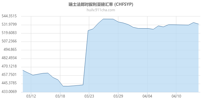 瑞士法郎对叙利亚磅汇率走势图