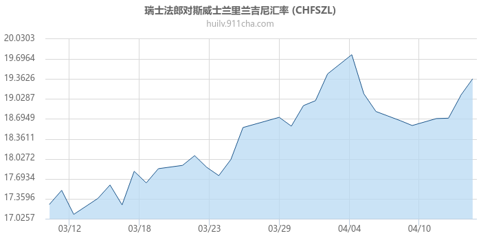 瑞士法郎对斯威士兰里兰吉尼汇率走势图