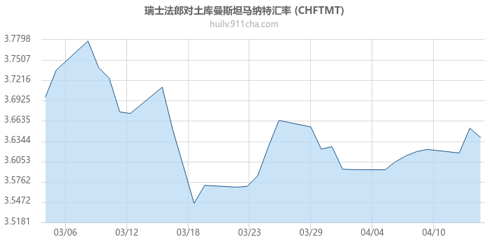 瑞士法郎对土库曼斯坦马纳特汇率走势图